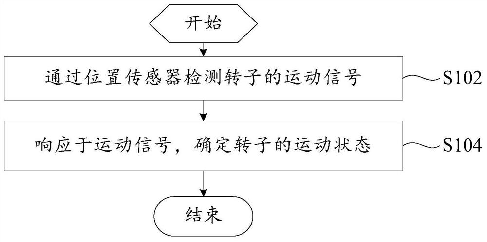 Fault judgment method, magnetic levitation compressor, air-conditioning unit and readable storage medium