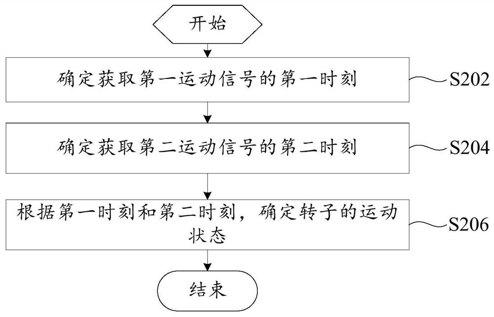 Fault judgment method, magnetic levitation compressor, air-conditioning unit and readable storage medium