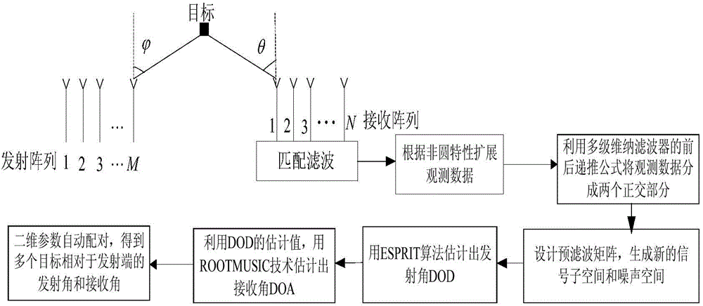 Low-complexity receiving and transmitting angle joint estimation method for non-circular signal double-base MIMO radar