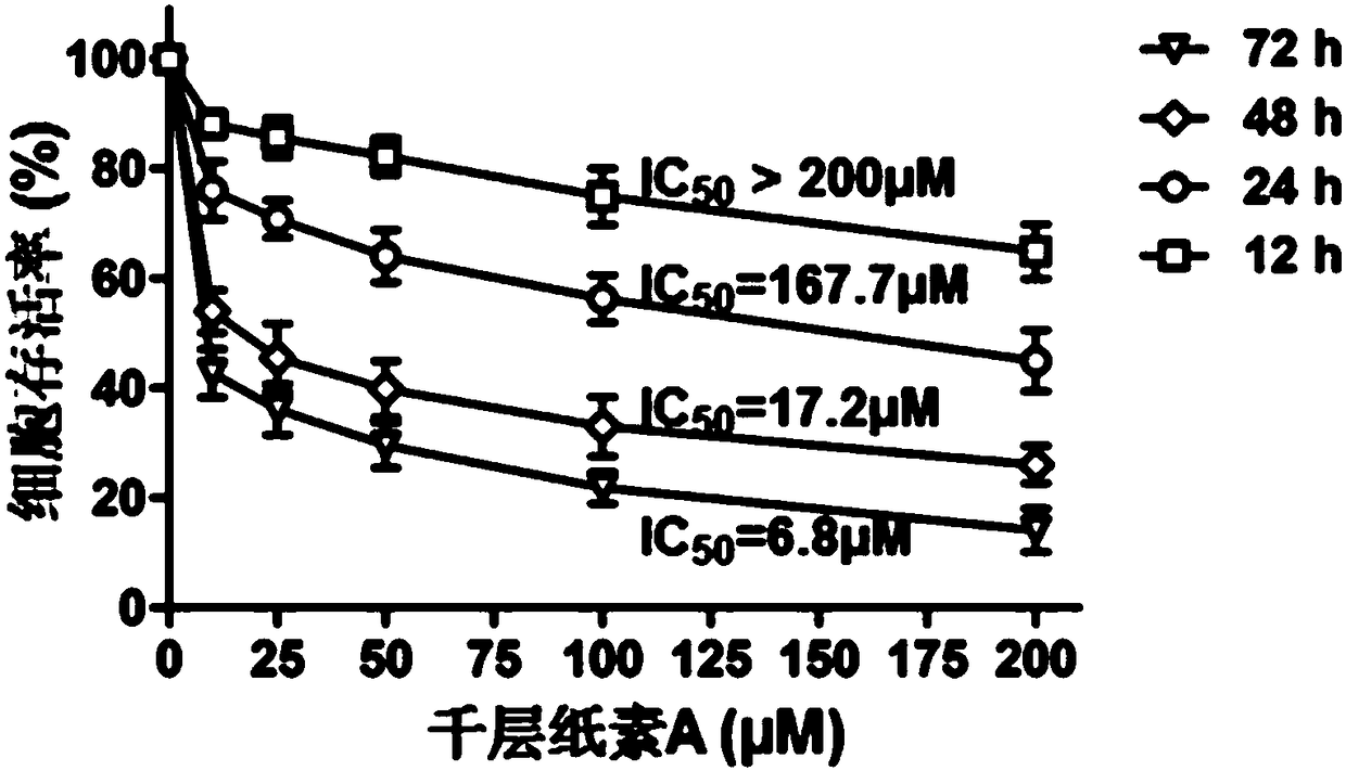 Use of oroxylin A as transketolase inhibitor