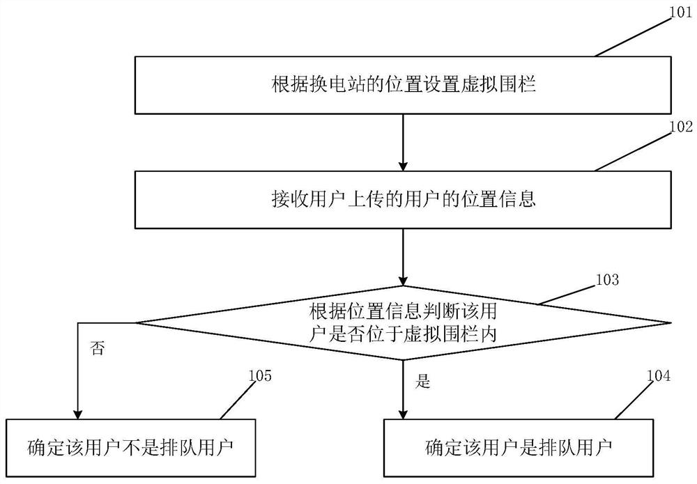 Method and system for identifying queuing number of battery replacing users of battery replacing station