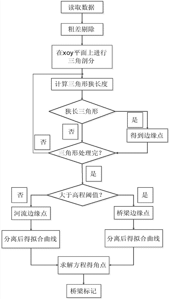 LiDAR point cloud data overwater bridge extraction method based on irregular triangulated network