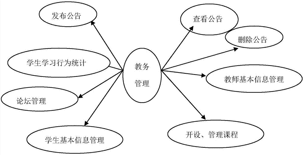 Community digital leaning platform based on Ajax technology