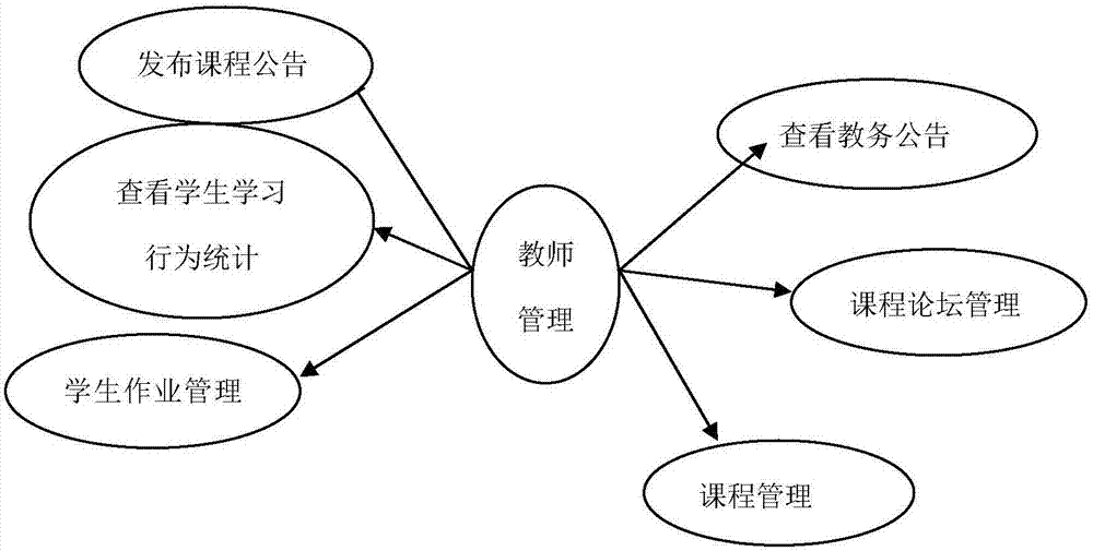 Community digital leaning platform based on Ajax technology