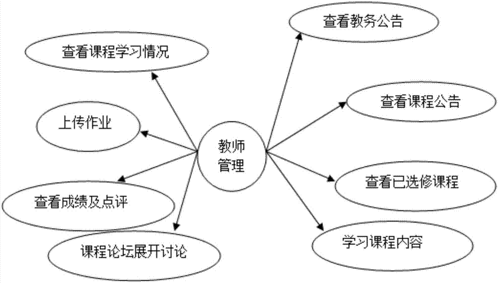 Community digital leaning platform based on Ajax technology