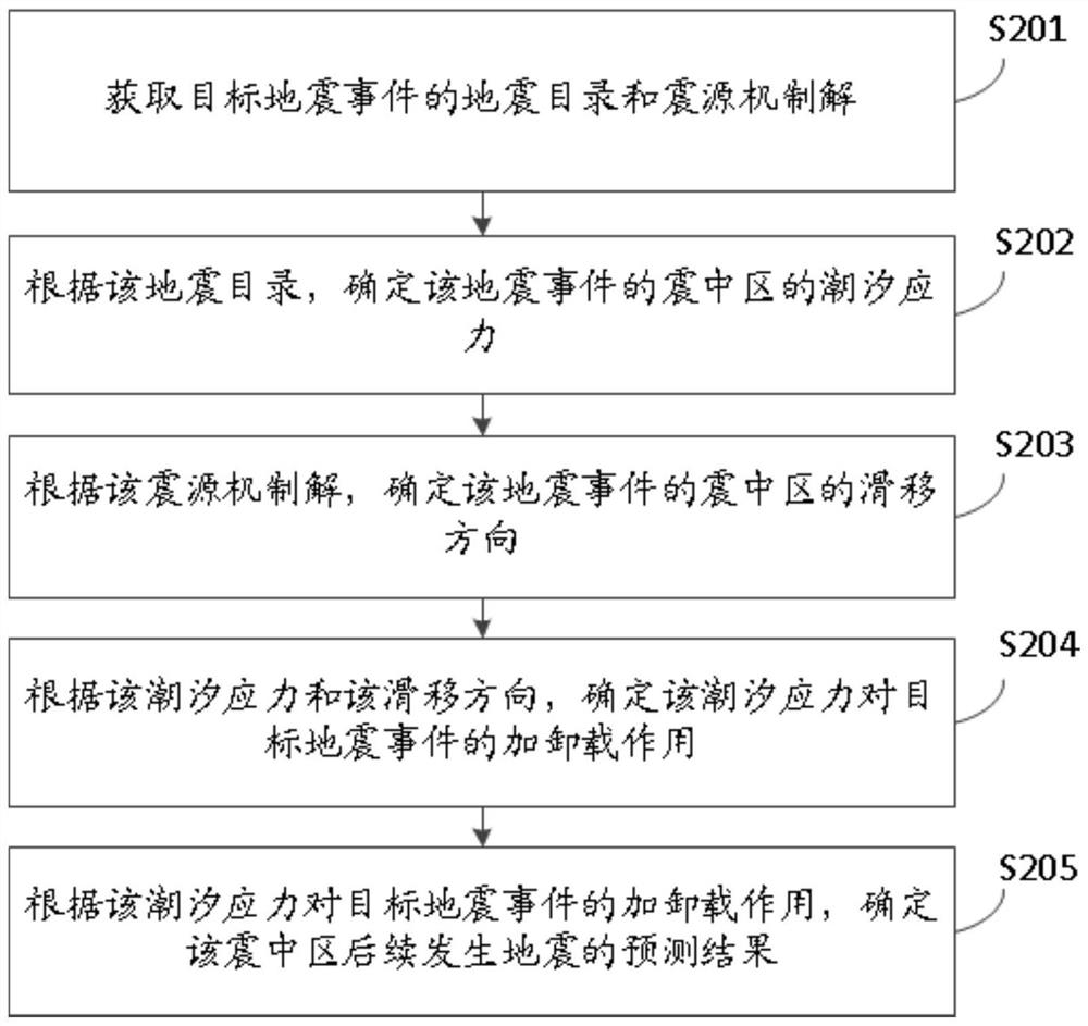 Earthquake prediction method and device and electronic equipment