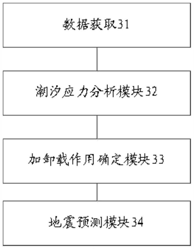 Earthquake prediction method and device and electronic equipment