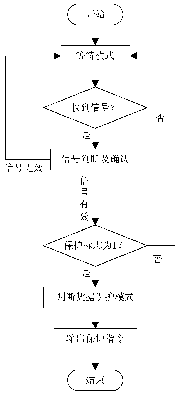 An instruction-based data security protection system