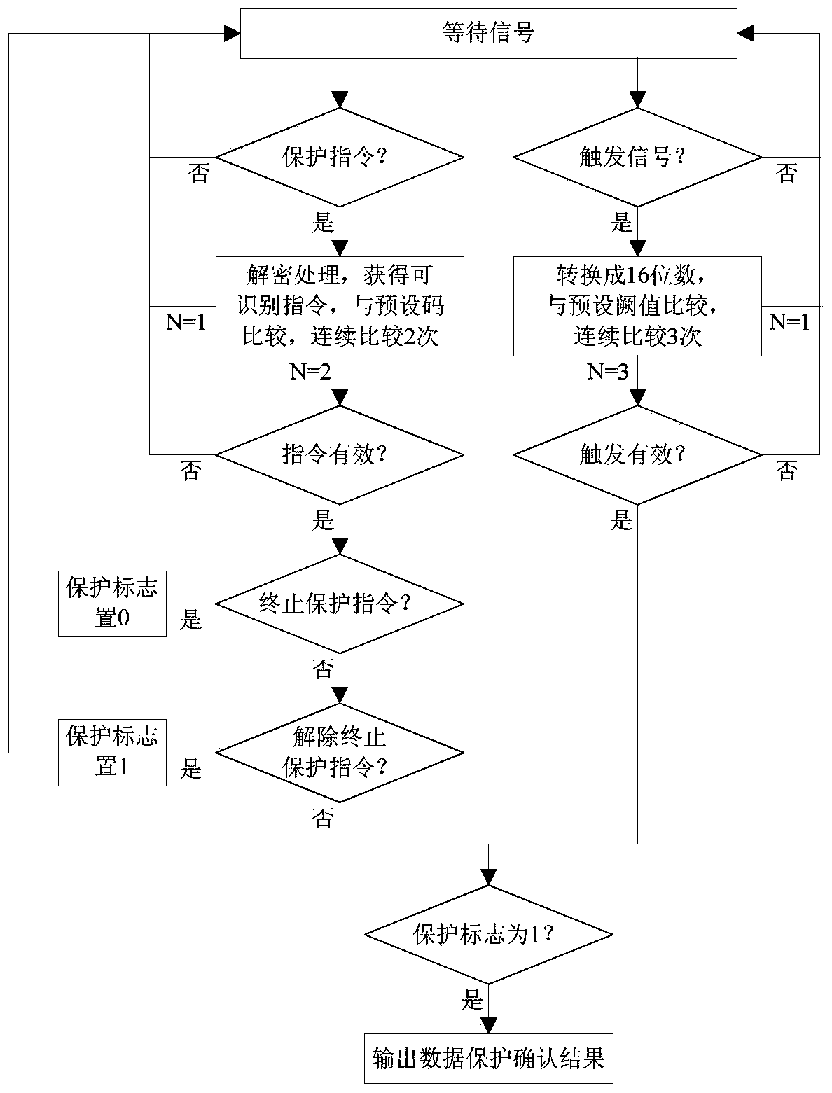 An instruction-based data security protection system