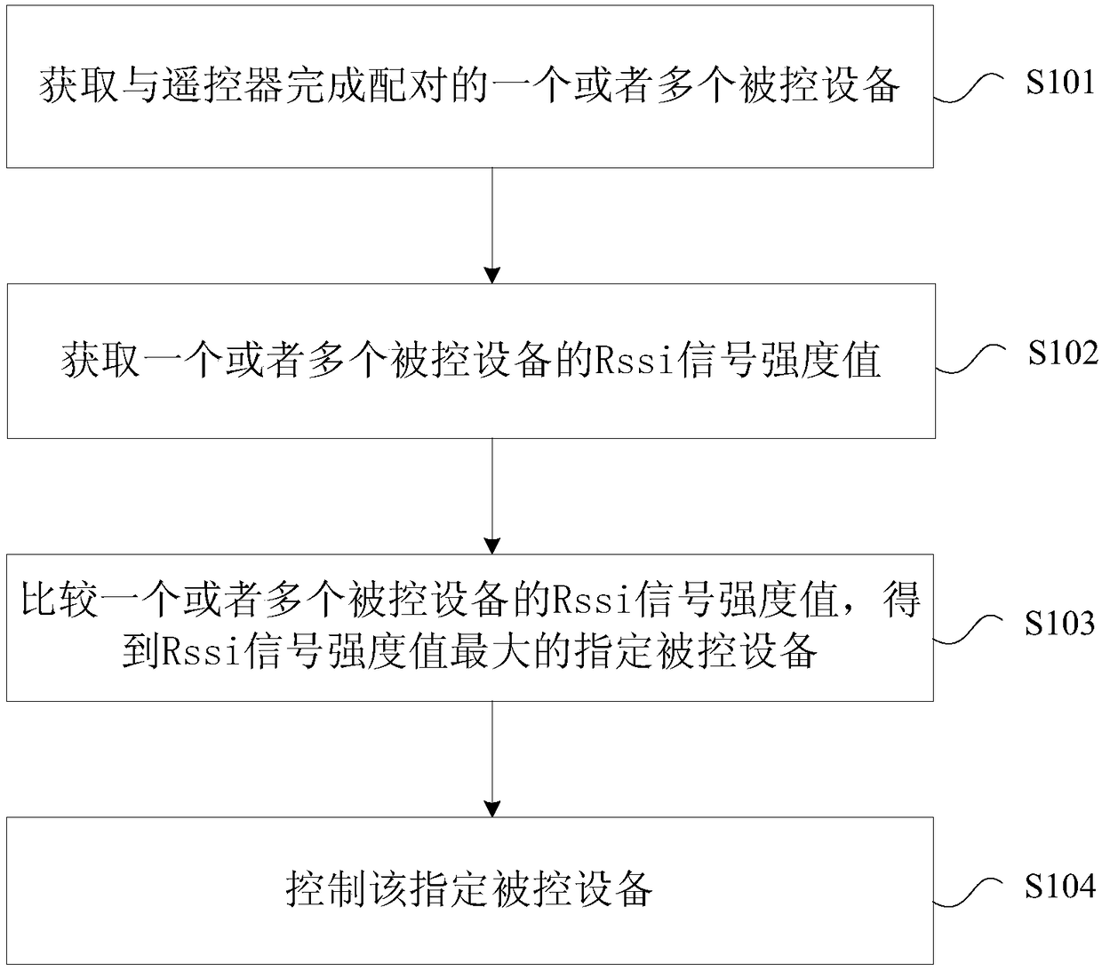 Remote control unit control method, device, remote control unit and computer readable storage medium