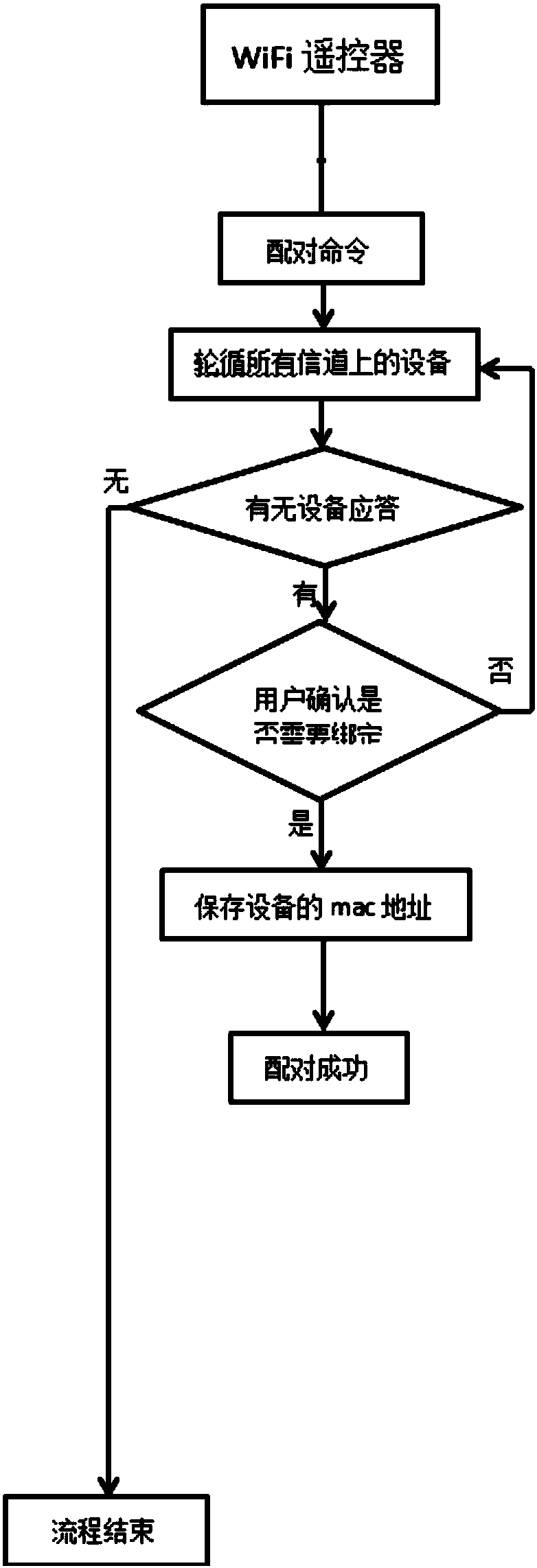 Remote control unit control method, device, remote control unit and computer readable storage medium