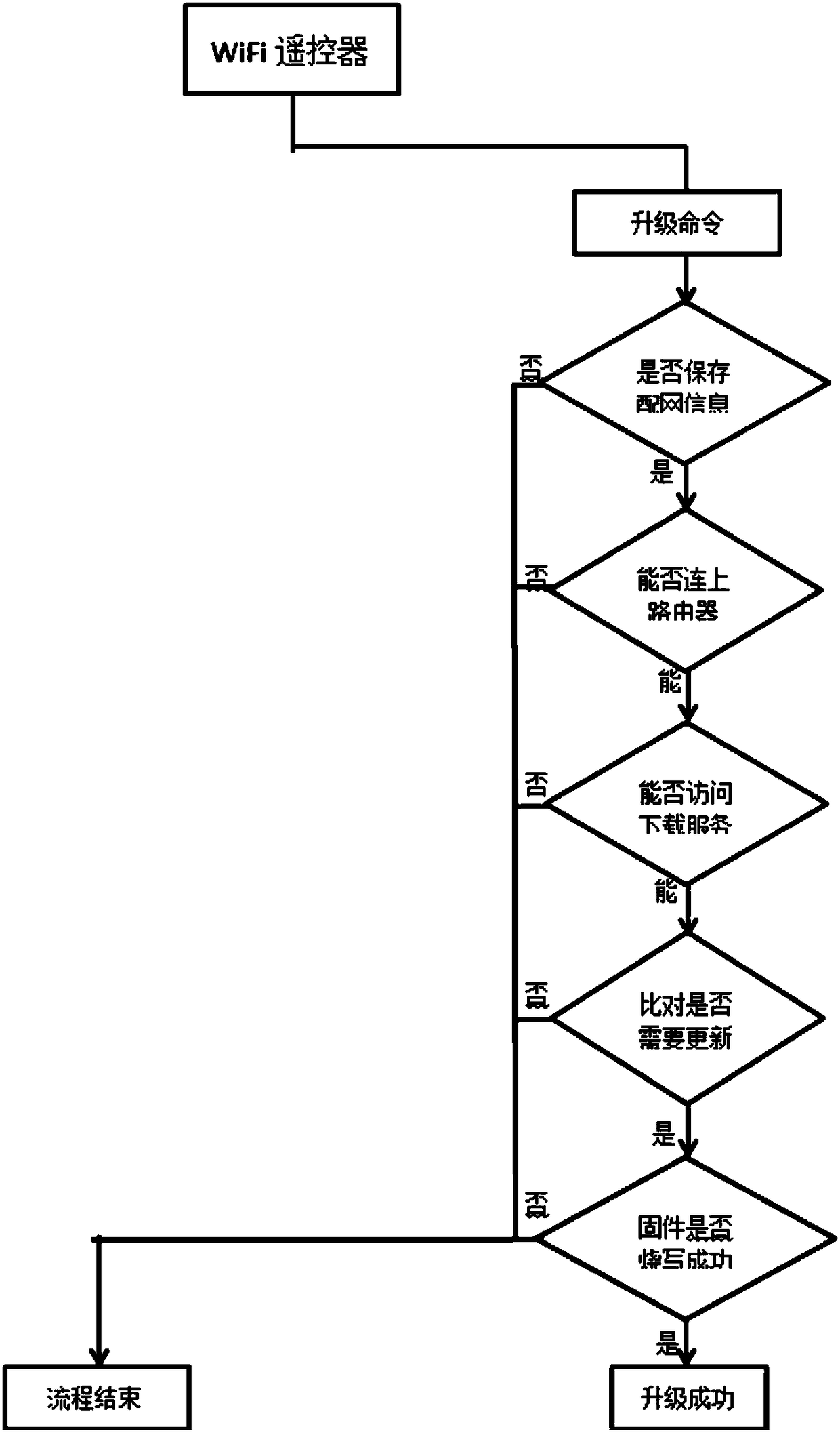 Remote control unit control method, device, remote control unit and computer readable storage medium