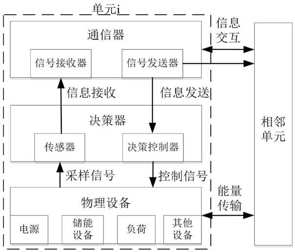 Distributed control method considering delay and packet loss in microgrid under cps concept