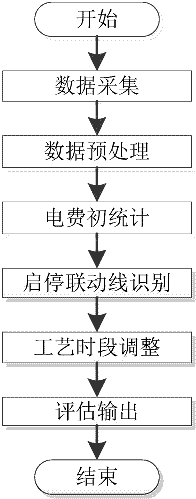 Energy-saving space evaluation and calculation method based on electricity price time periods