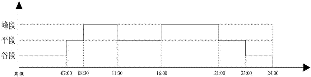 Energy-saving space evaluation and calculation method based on electricity price time periods