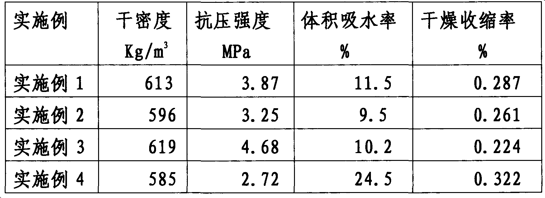 Flame retardant and heat-insulation foamed concrete and preparation method thereof