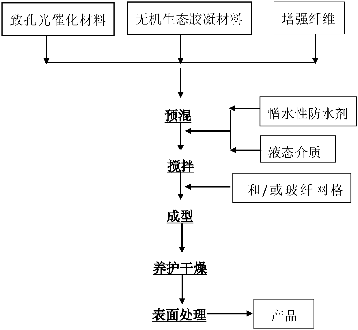 A photocatalytic inorganic ecological decorative plate and its production method