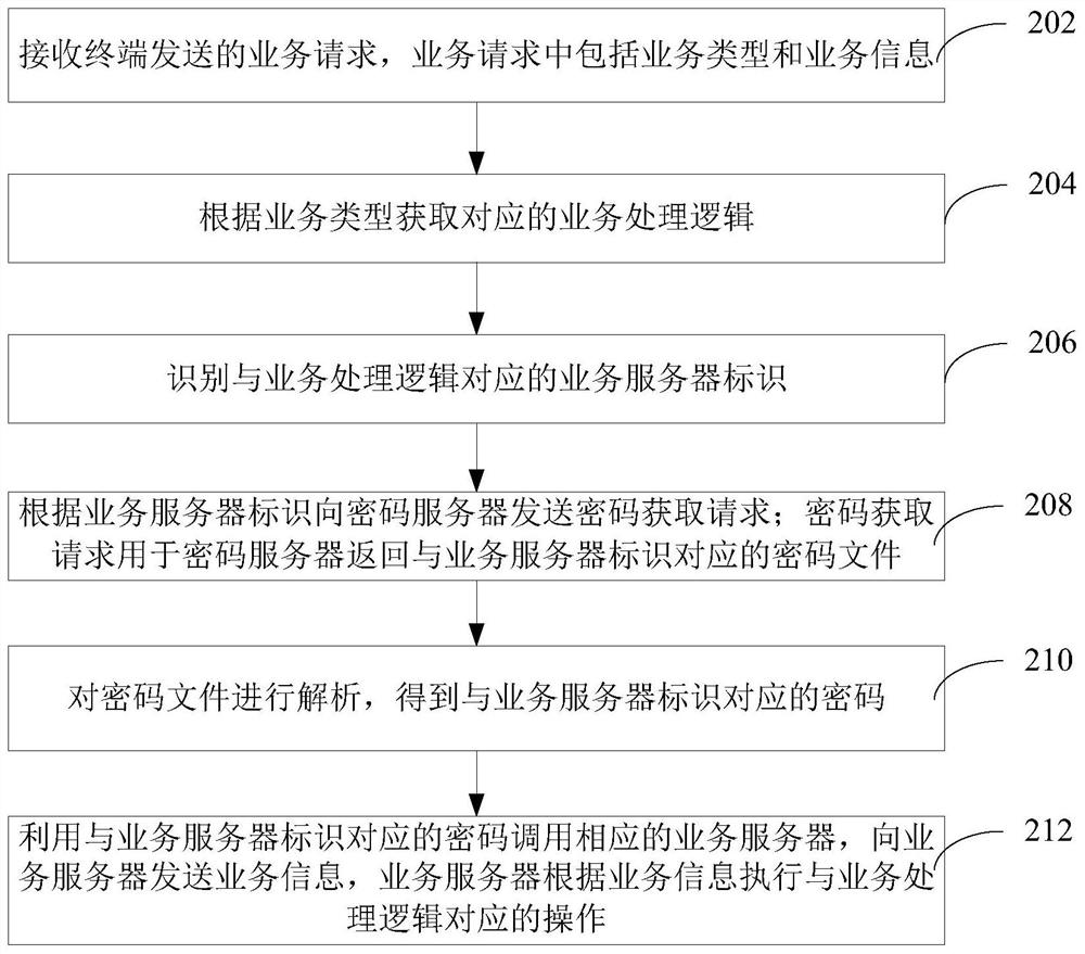 Password acquisition method, device, computer equipment and storage medium