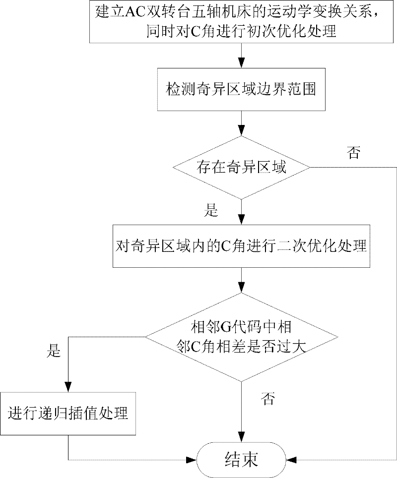 Trajectory optimization method of singular region by virtue of five-axis machining