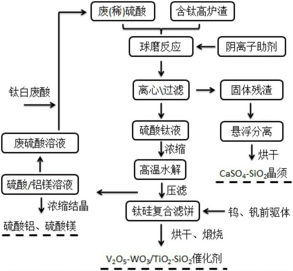 Treating and using method for titanium-containing blast furnace slag