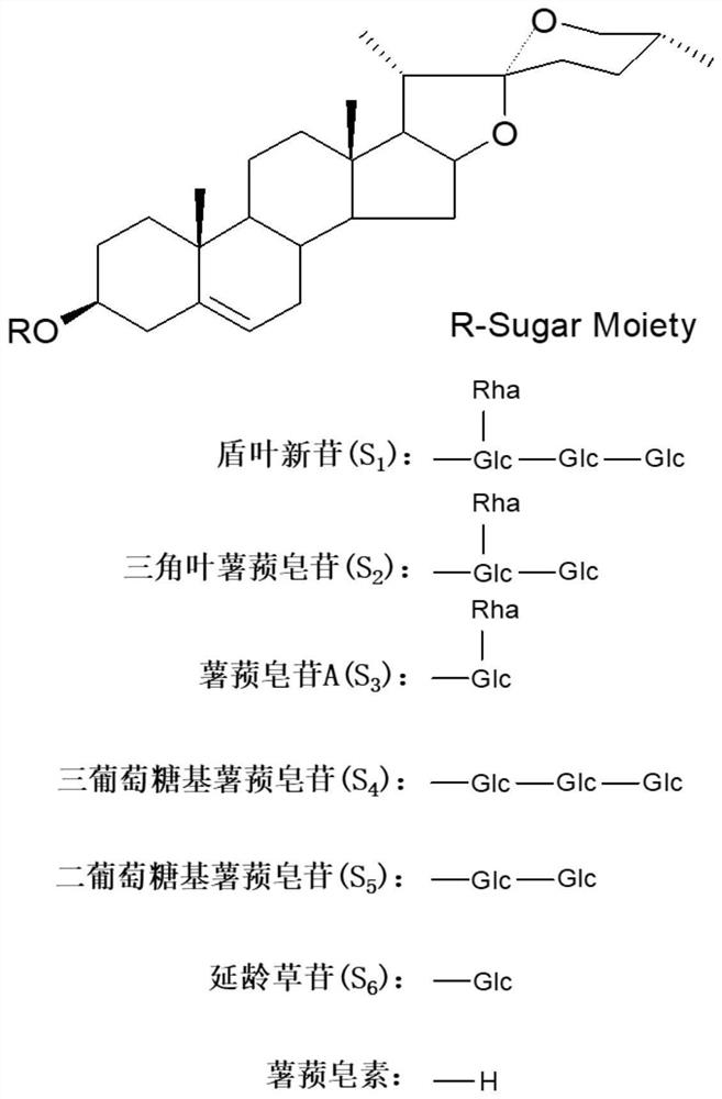 Method for preparing diosgenin through biological method conversion