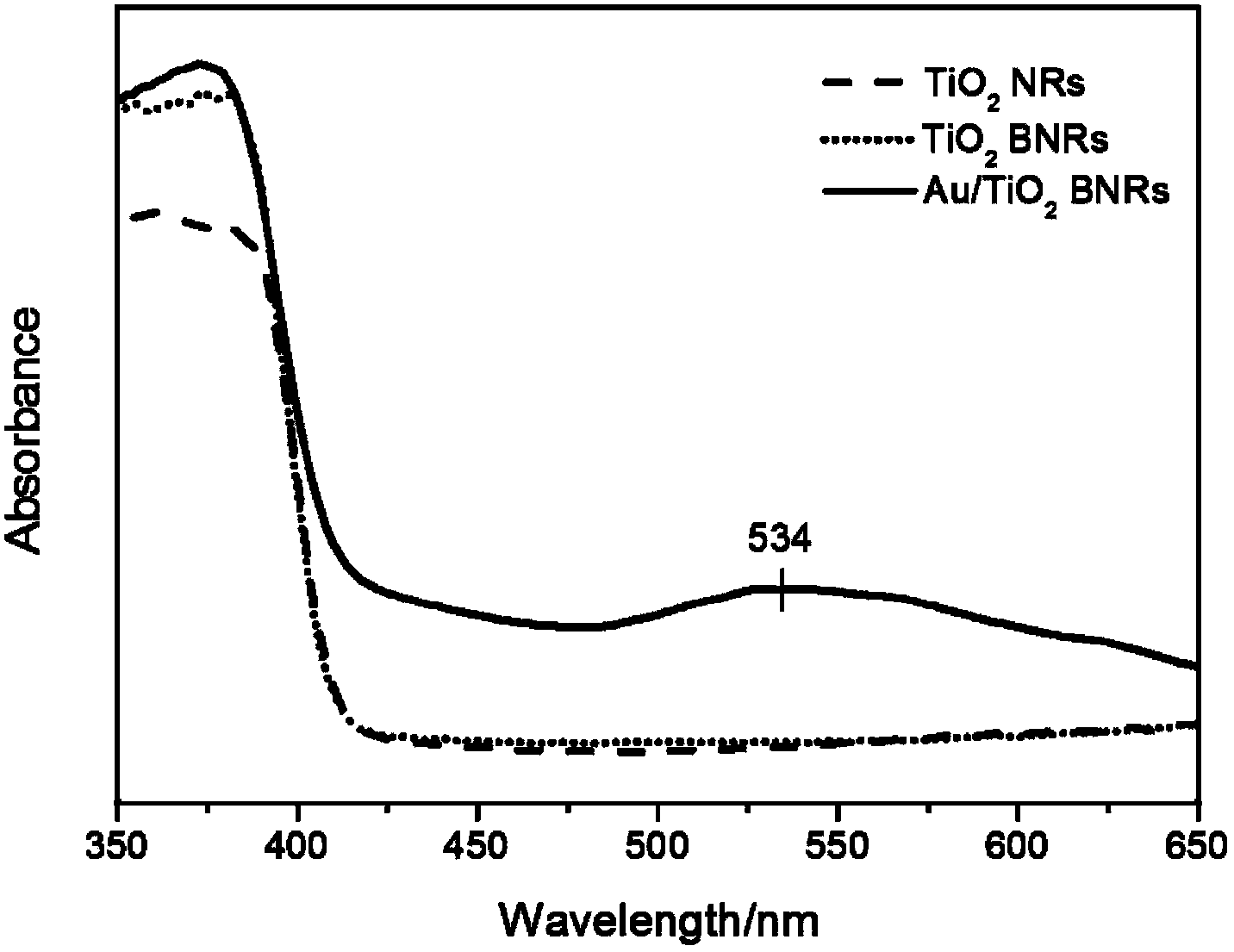 Gold nanoparticle-modified dendritic titanium dioxide nanorod array electrode, as well as preparation method and application of hydrogen production by photocatalytic water splitting