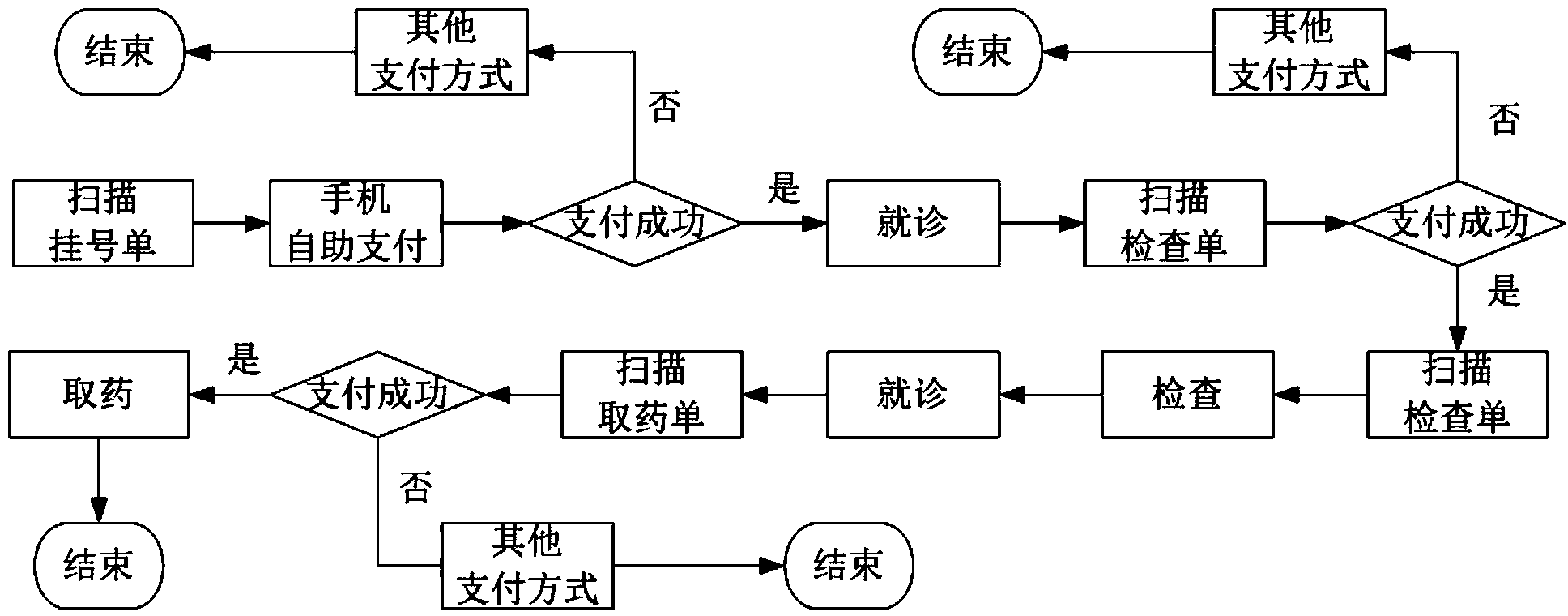 Outpatient service mobile phone self-service fee payment system and method based on two-dimension codes