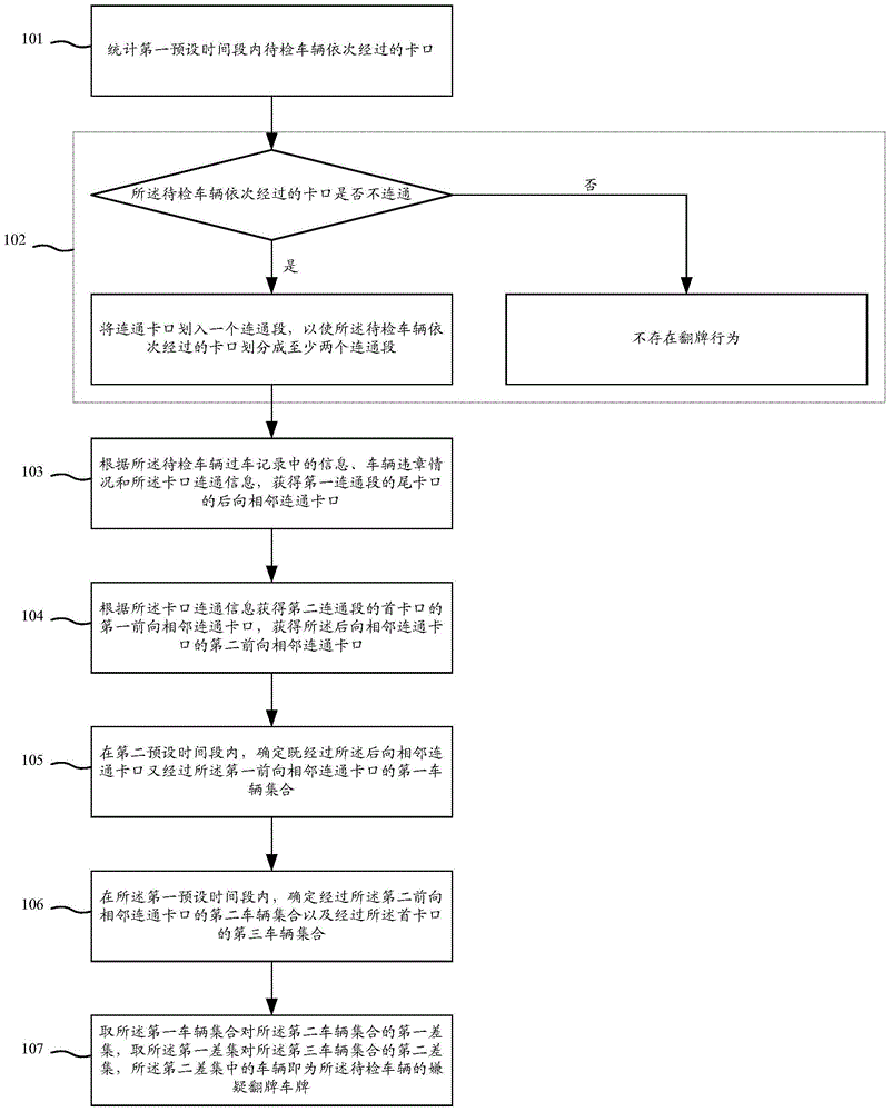 Method and device for detecting turnover of number plate