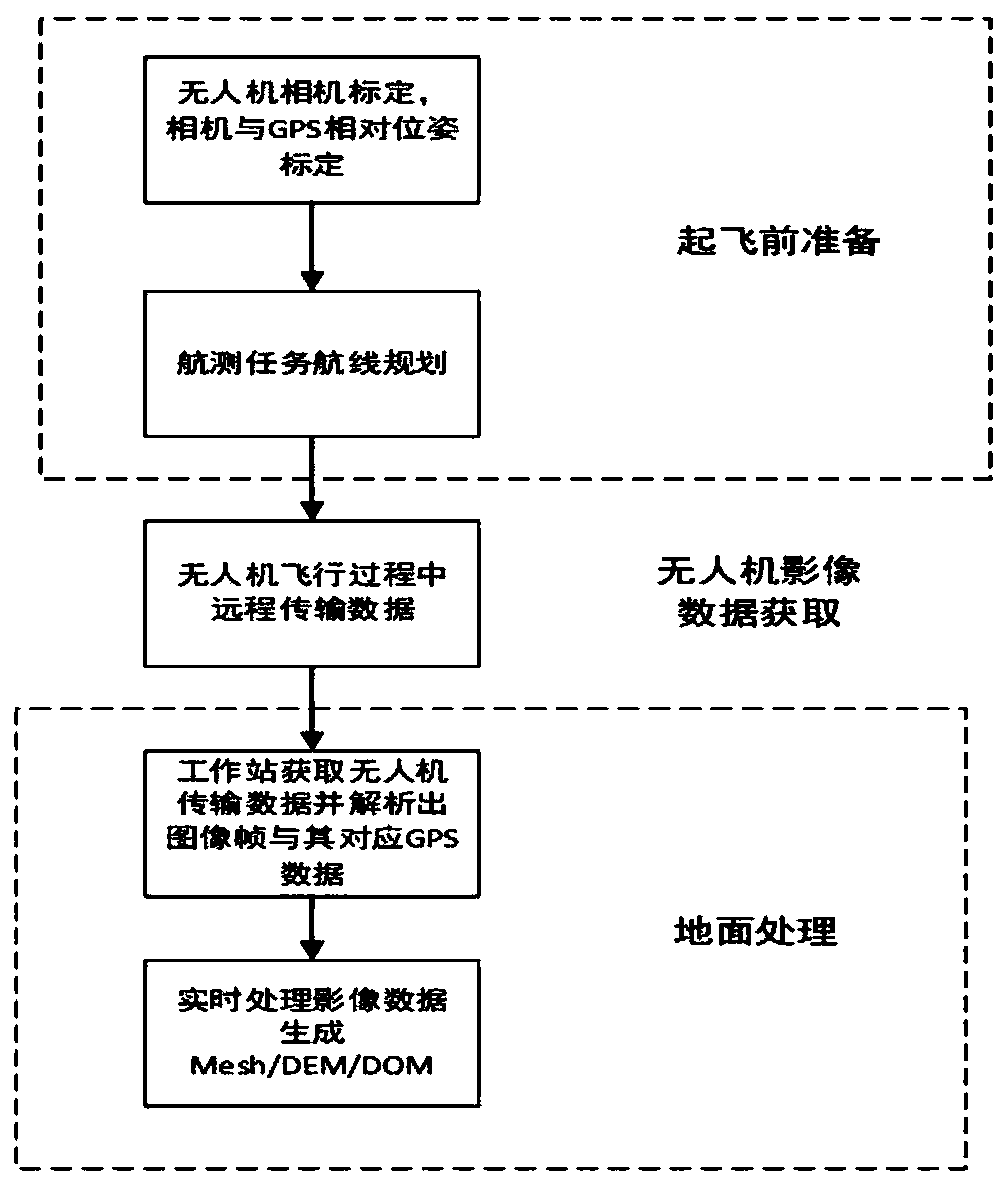 Ortho-image real-time generation method and system based on aerial photography data of unmanned aerial vehicle