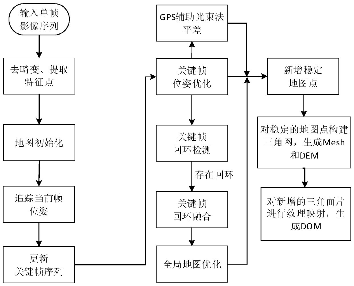 Ortho-image real-time generation method and system based on aerial photography data of unmanned aerial vehicle