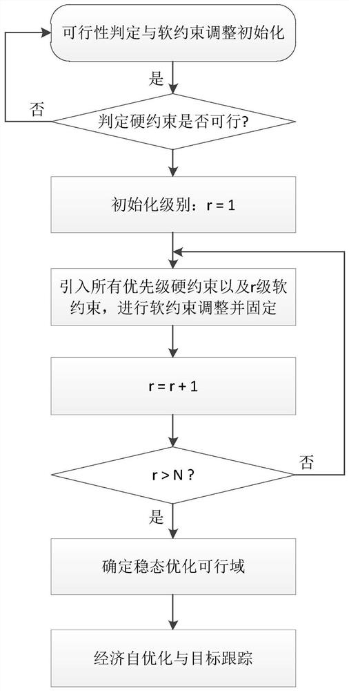 Chemical engineering-oriented priority ascending feasibility judgment and soft constraint adjustment method