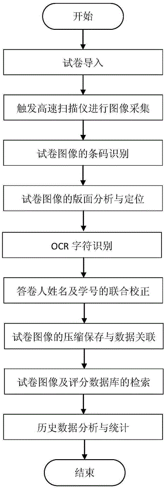 Artificial test paper judgment processing device and artificial test paper judgment processing method based on OCR