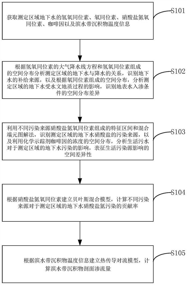 Underground water nitrogen pollution source quantitative analysis method and device based on multiple tracers