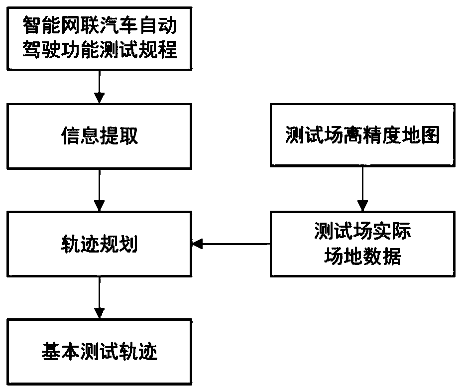 Method and system for dynamic planning of test track for autonomous driving test vehicle