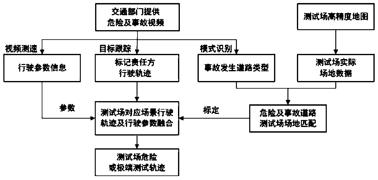 Method and system for dynamic planning of test track for autonomous driving test vehicle