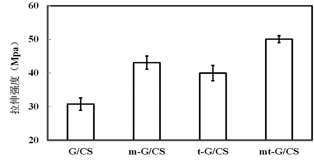 Double-bioenzyme modified blending biological material containing gelatin and chitosan and preparation method and application thereof