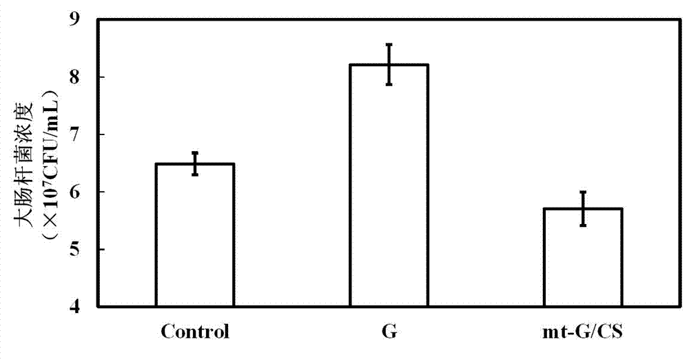 Double-bioenzyme modified blending biological material containing gelatin and chitosan and preparation method and application thereof