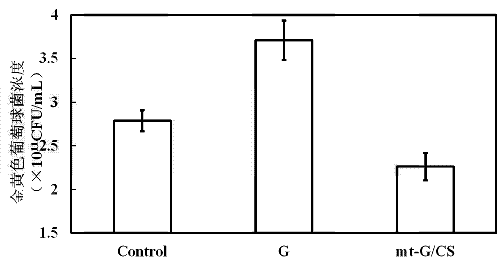 Double-bioenzyme modified blending biological material containing gelatin and chitosan and preparation method and application thereof