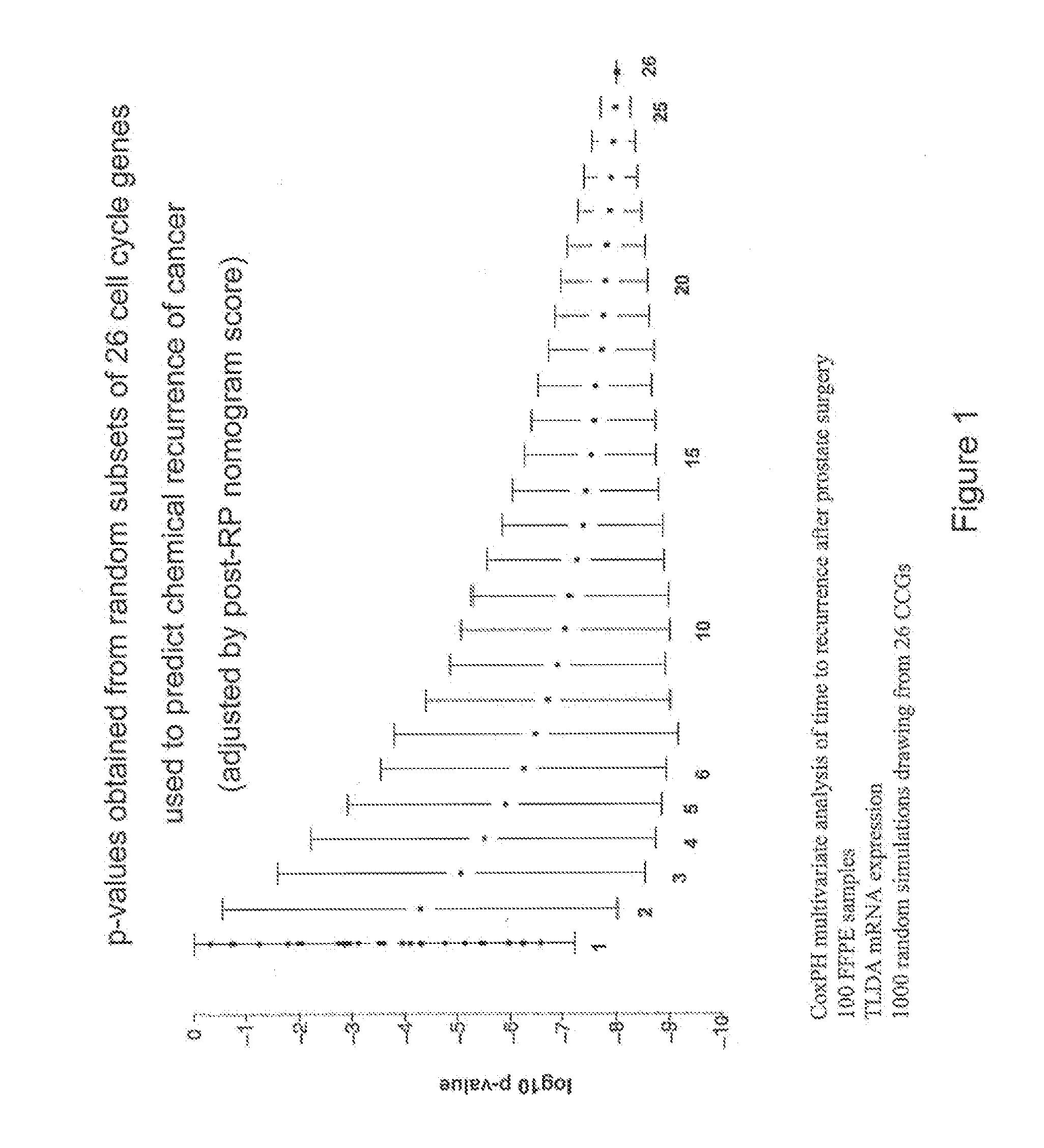 Gene signatures for cancer diagnosis and prognosis