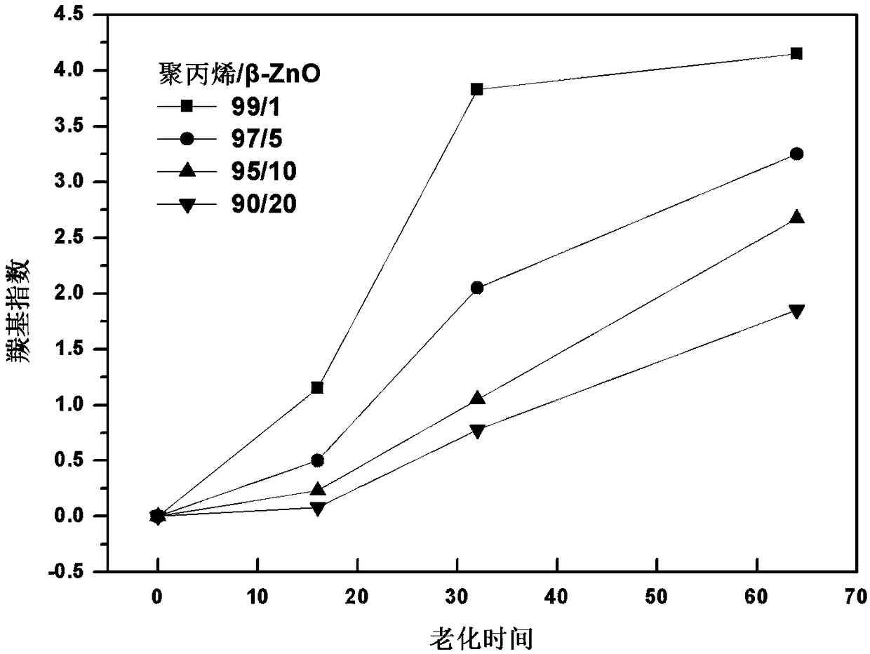 Preparation method for high-impact-strength anti-photooxidation-aging polypropylene