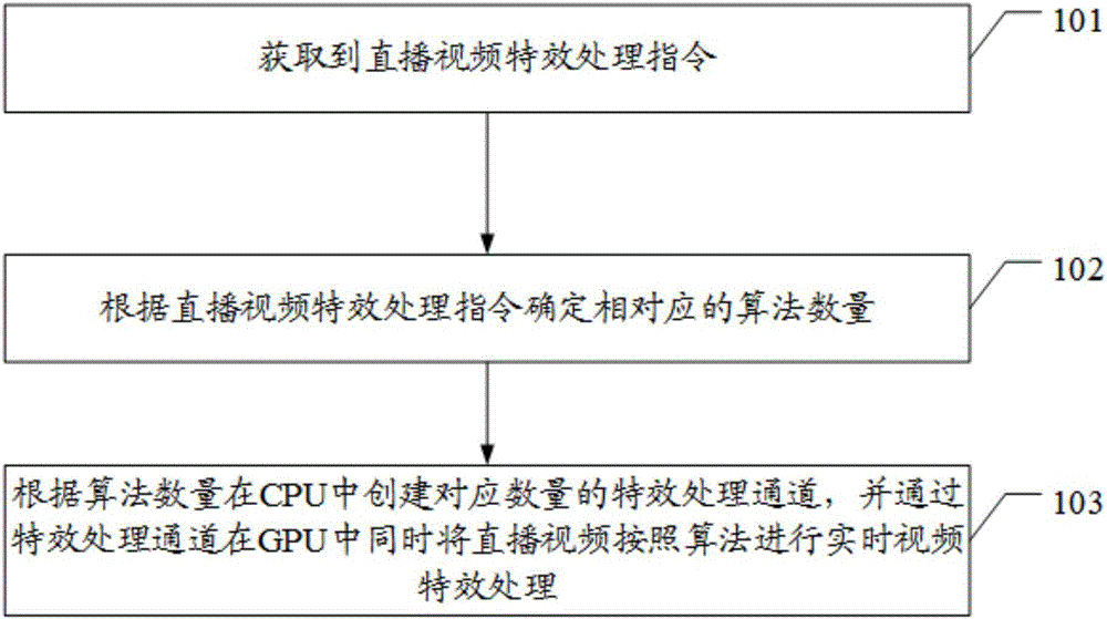 Video real-time transmission data processing method, device and system