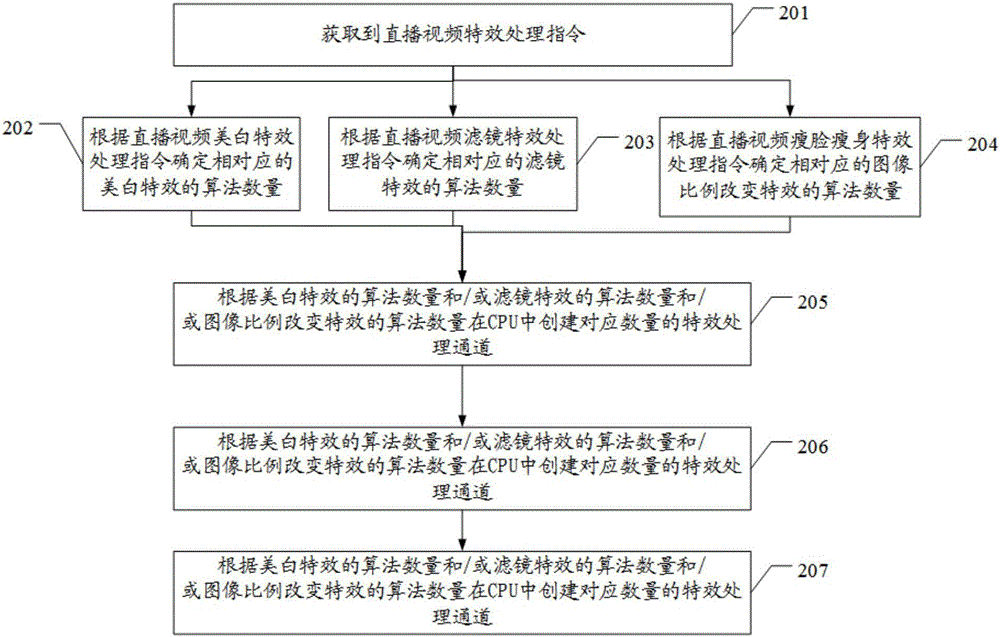 Video real-time transmission data processing method, device and system