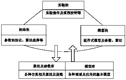 Complex system parallel simulation oriented assembly type description method