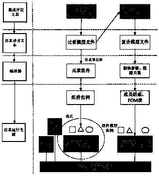 Complex system parallel simulation oriented assembly type description method