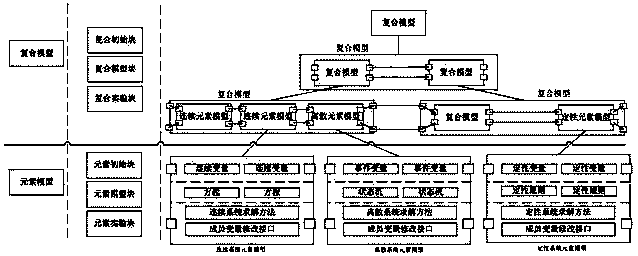 Complex system parallel simulation oriented assembly type description method