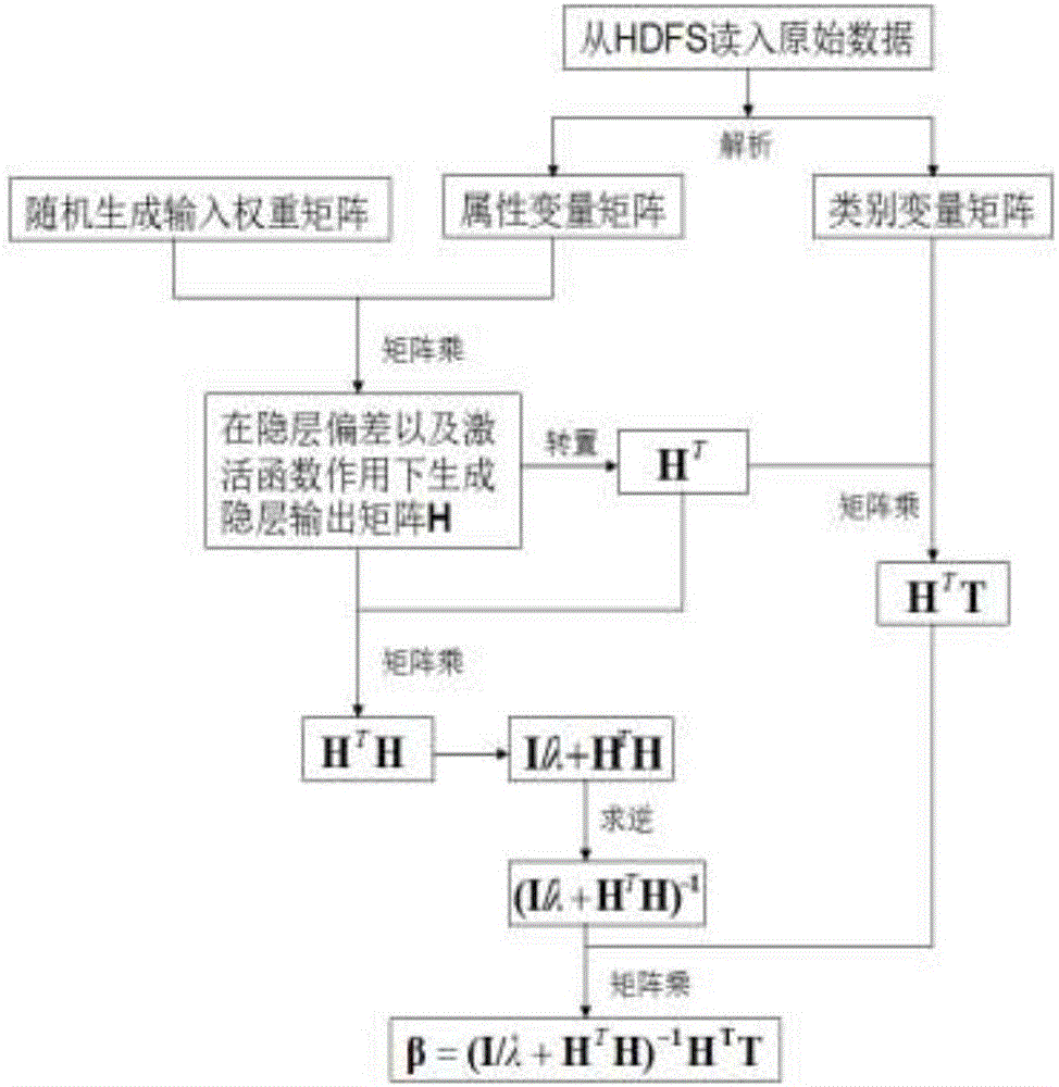 Spark-based extreme learning machine parallelization calculation method