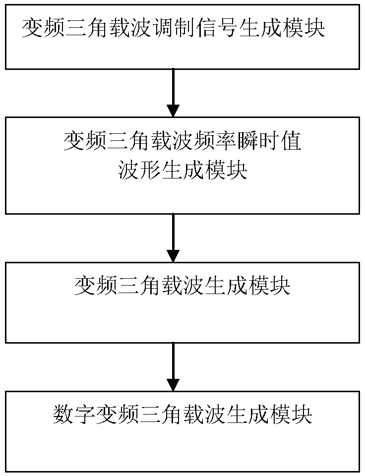 Variable frequency triangular carrier generator, and APF based on carrier period modulation technology