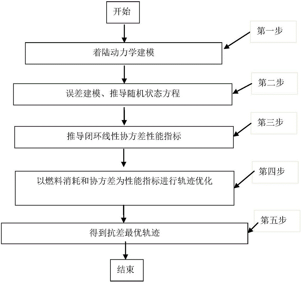 Asteroid attachment trajectory robust optimization method