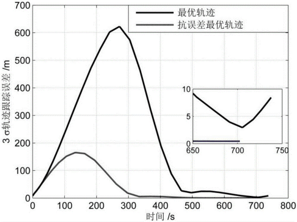 Asteroid attachment trajectory robust optimization method