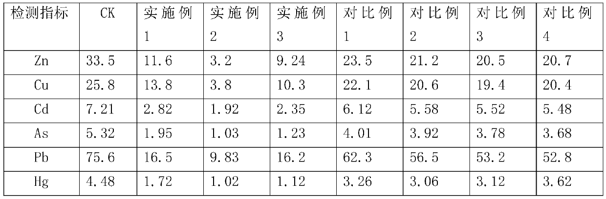 Heavy metal contaminated soil remediation agent and preparation method thereof